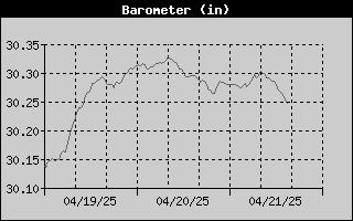 Barometer History