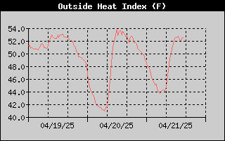 Heat Index History