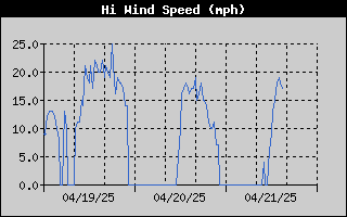 High Wind Speed History