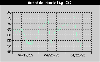 Outside Humidity History