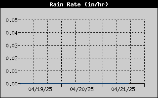 Rain Rate History
