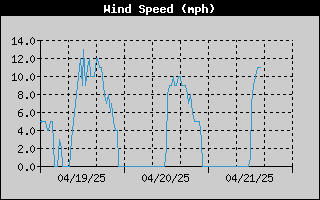 Average Wind Speed History