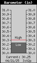 Current Barometer