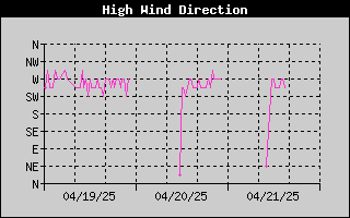 Direction of High Wind History