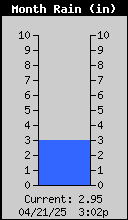 Monthly Total Rain
