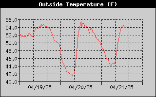Outside Temperature History