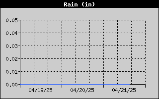 Total Rain History