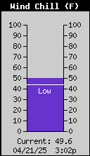 Current Wind Chill