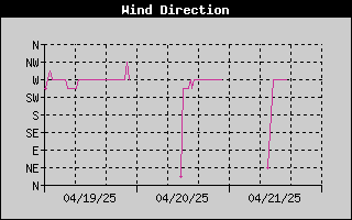 Wind Direction History
